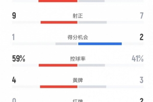 王者荣耀-巴萨vs皇马全场数据:射门22比15、射正9比7、控球率59%比41%