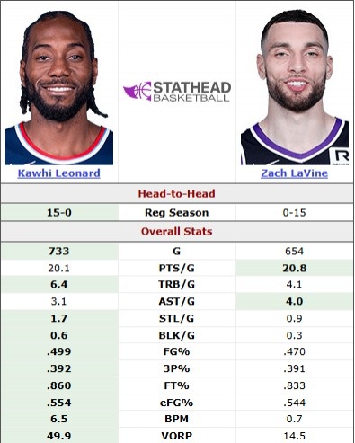 九游体育官方网站-美媒盘点现役罕见纪录:莱昂纳德生涯十五战全胜拉文,高居对阵连胜榜首