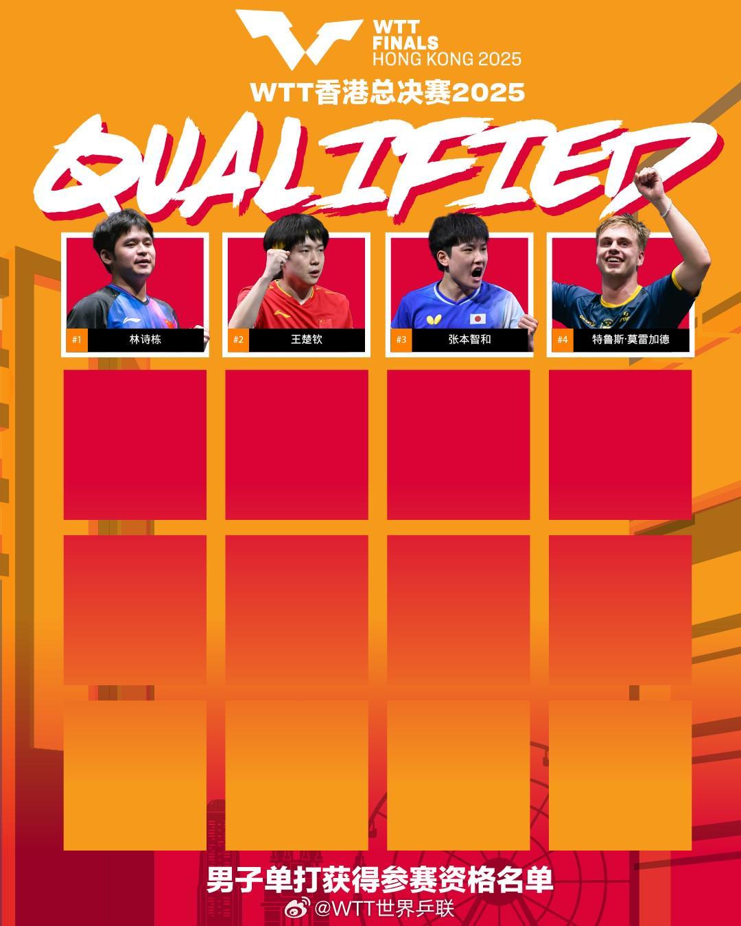 九游体育网页版-WTT香港总决赛首批入围名单：孙颖莎&amp;amp;王楚钦领衔，林诗栋在列