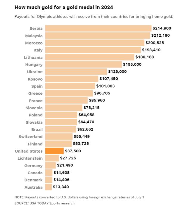 1722323567579021021.png 九游体育-揭秘奥运金牌奖金:中国香港76.8万美元美国3.75万