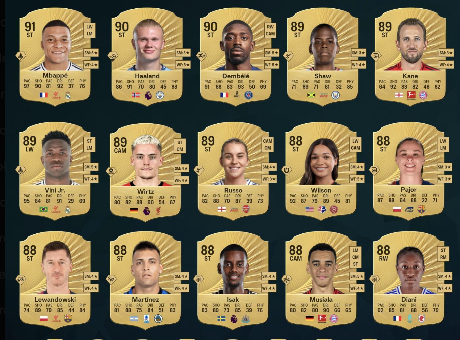 王者荣耀-FC26中锋前15：姆巴佩、哈兰德、登贝莱分列前三，伊萨克在列