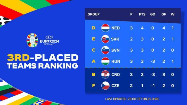 1719394626195098489.jpg 九游体育网页版-骆明:小组第三太水,欧洲杯何不分4组划三档