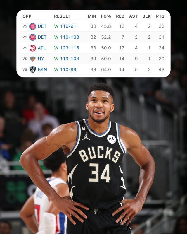 王者荣耀-雄鹿开季7连胜平队史纪录 字母哥砍30分家常便饭