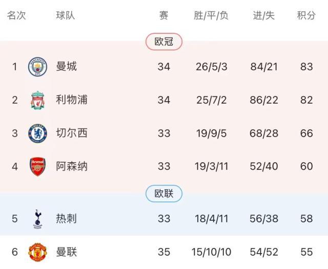 王者荣耀-曼城4球大胜夺回榜首，英超争冠复制2018-19？