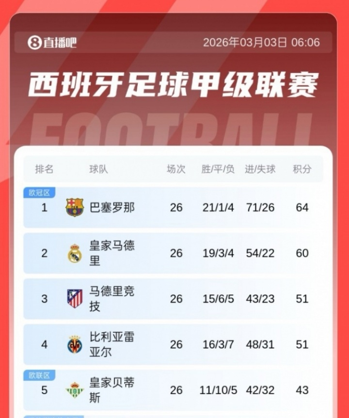 英雄联盟-早报:皇马两连败距榜首4分!