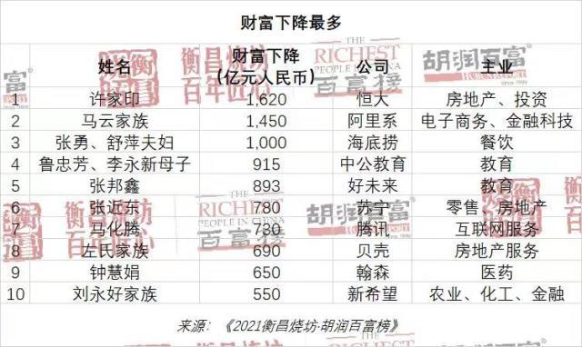 胡润榜足球大佬一落千丈 许家印财富蒸发超1600亿