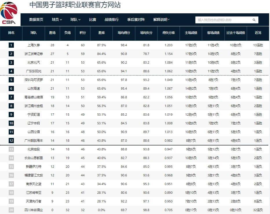 王者荣耀-CBA最新排名！上海男篮一枝独秀，广东第四北京险胜 辽宁山东止败